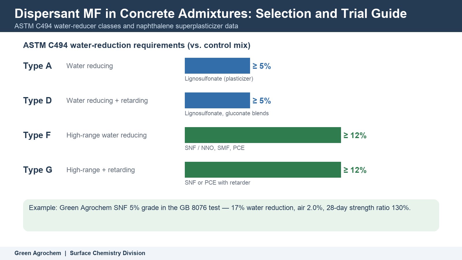 Dispersant MF in Concrete Admixtures: Selection and Trial Guide