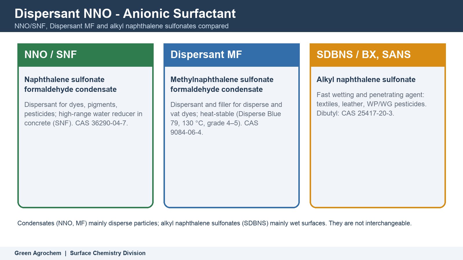 Dispersant NNO – Anionic Surfactant