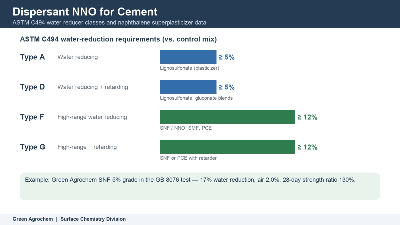 Dispersant NNO for Cement