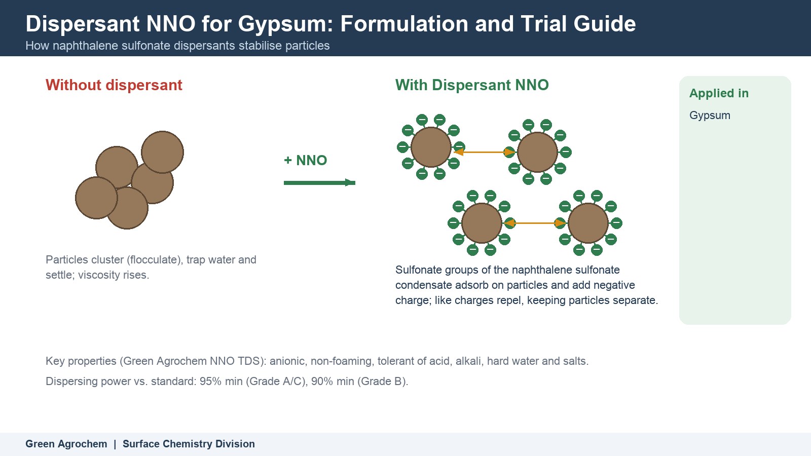 Dispersant NNO for Gypsum: Formulation and Trial Guide