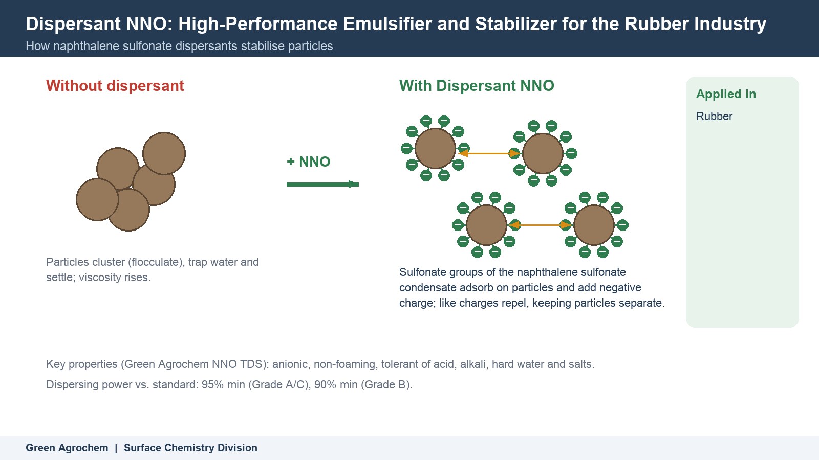 Dispersant NNO: High-Performance Emulsifier and Stabilizer for the Rubber Industry