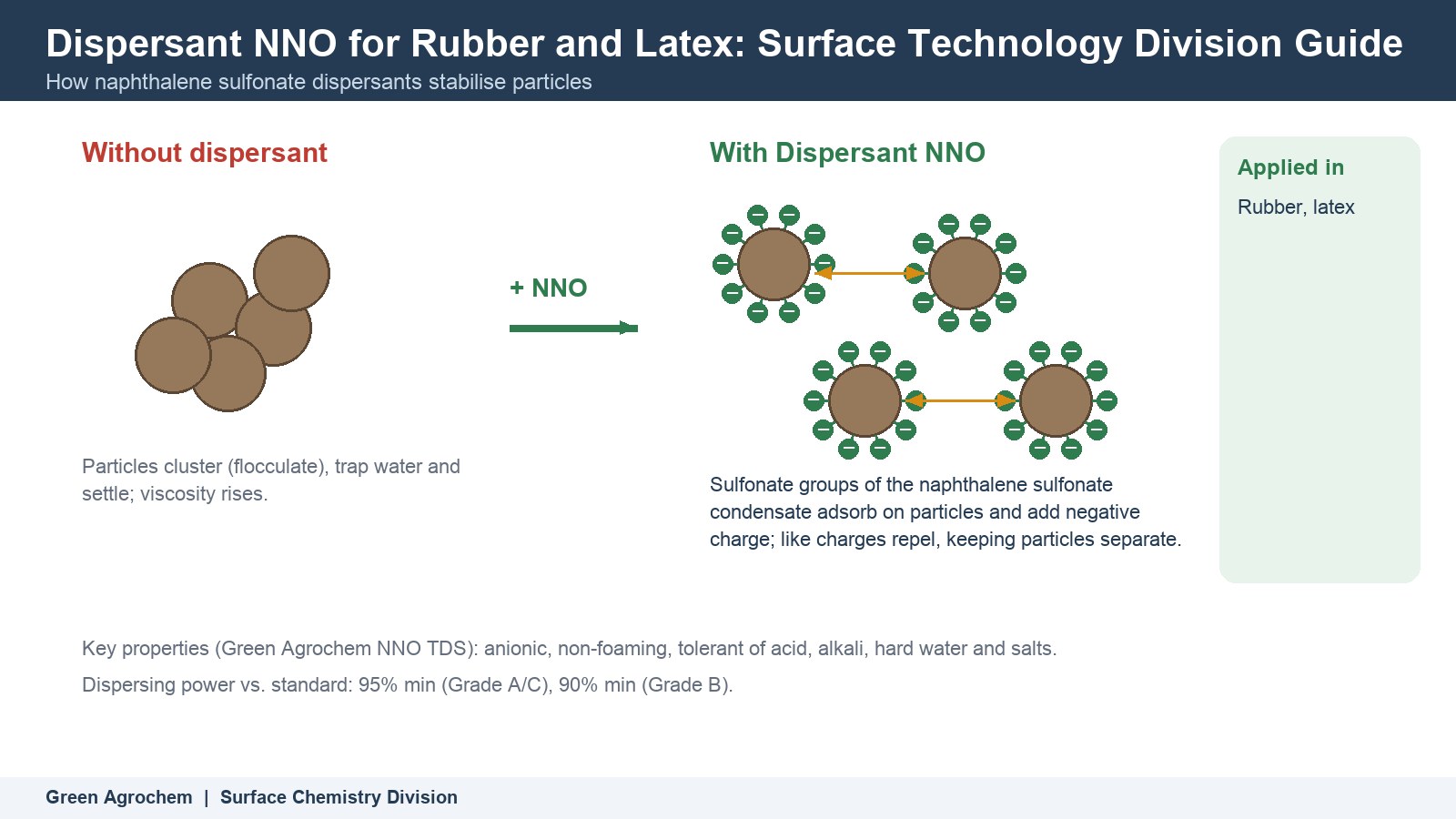 Dispersant NNO for Rubber and Latex: Surface Technology Division Guide