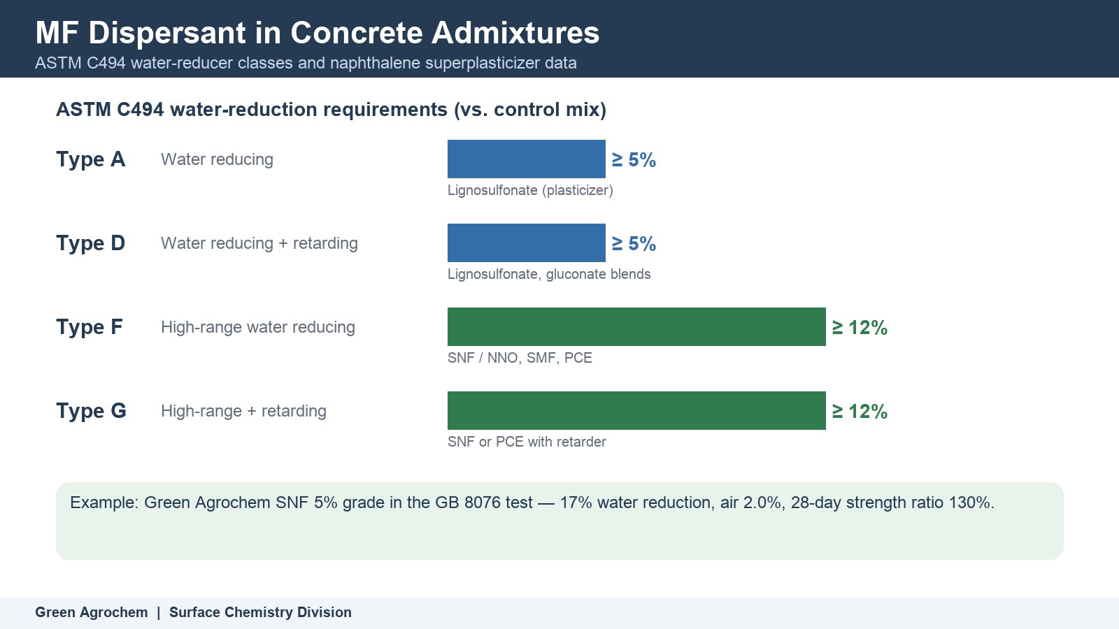 MF Dispersant in Concrete Admixtures