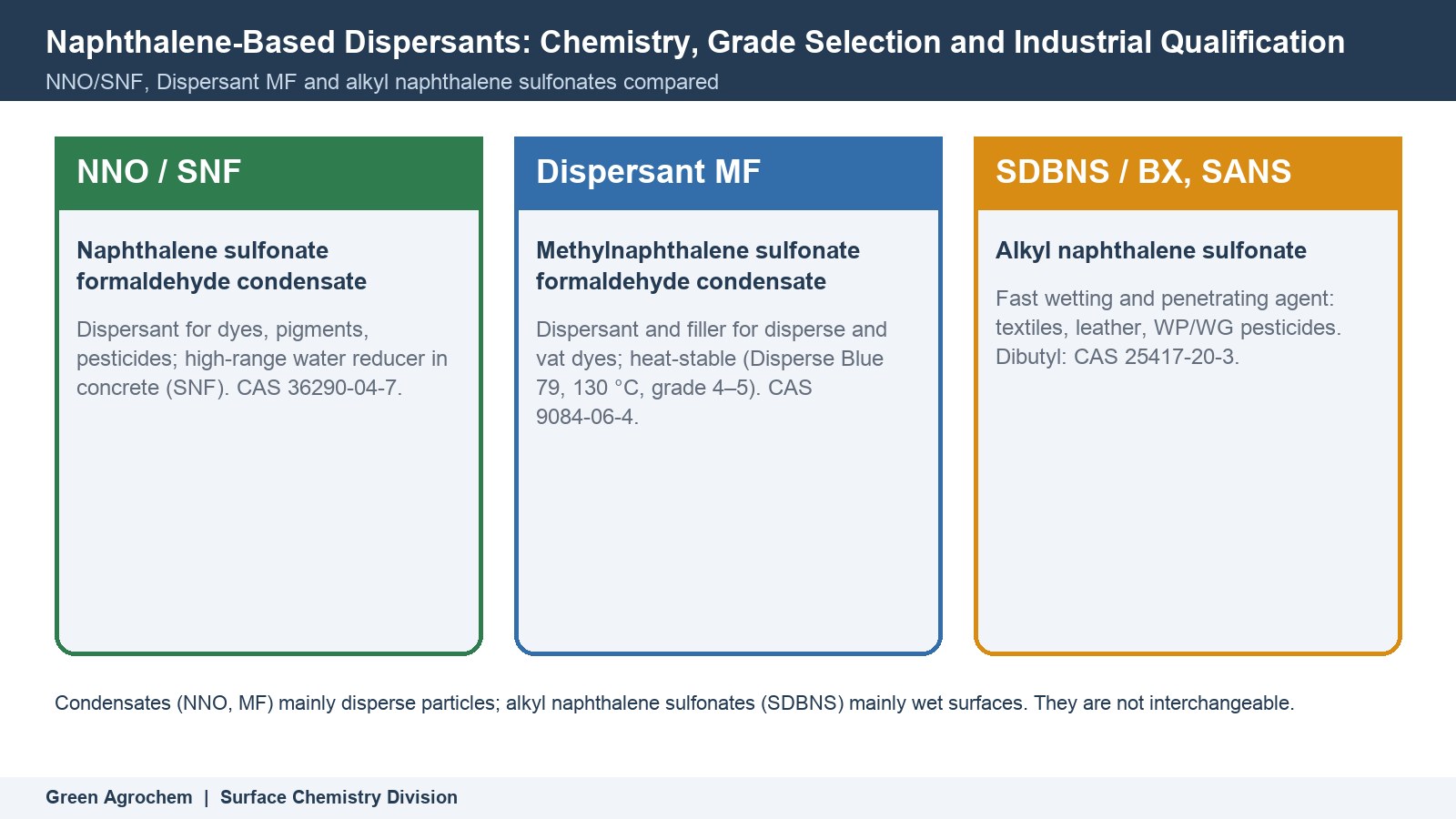 Naphthalene-Based Dispersants: Chemistry, Grade Selection and Industrial Qualification