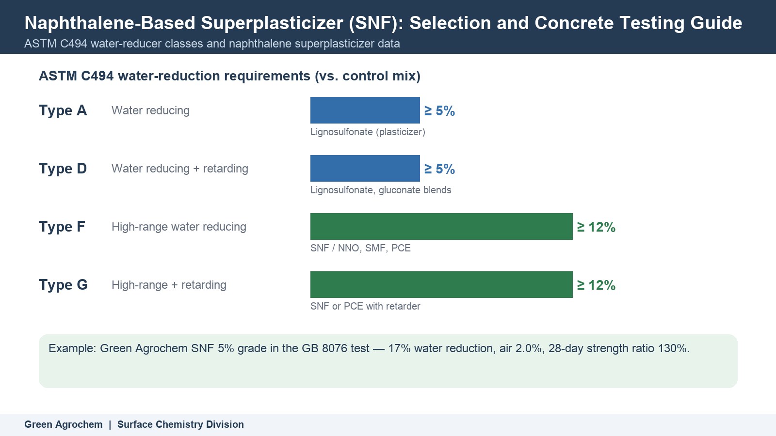 Naphthalene-Based Superplasticizer (SNF): Selection and Concrete Testing Guide