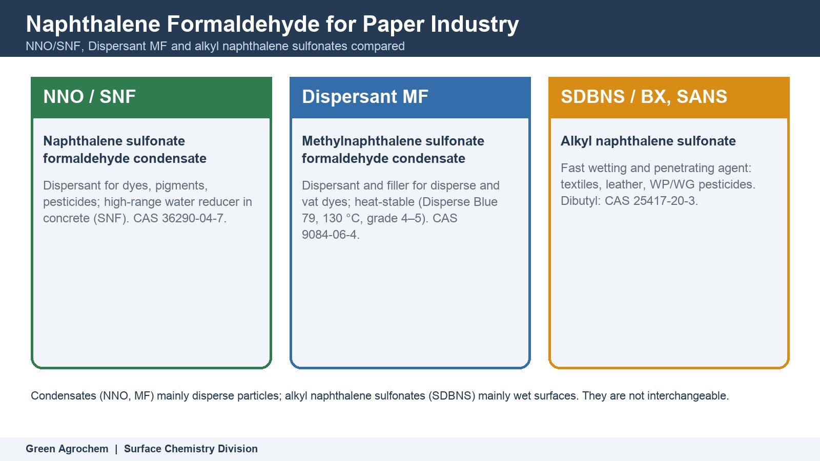 Naphthalene Formaldehyde for Paper Industry