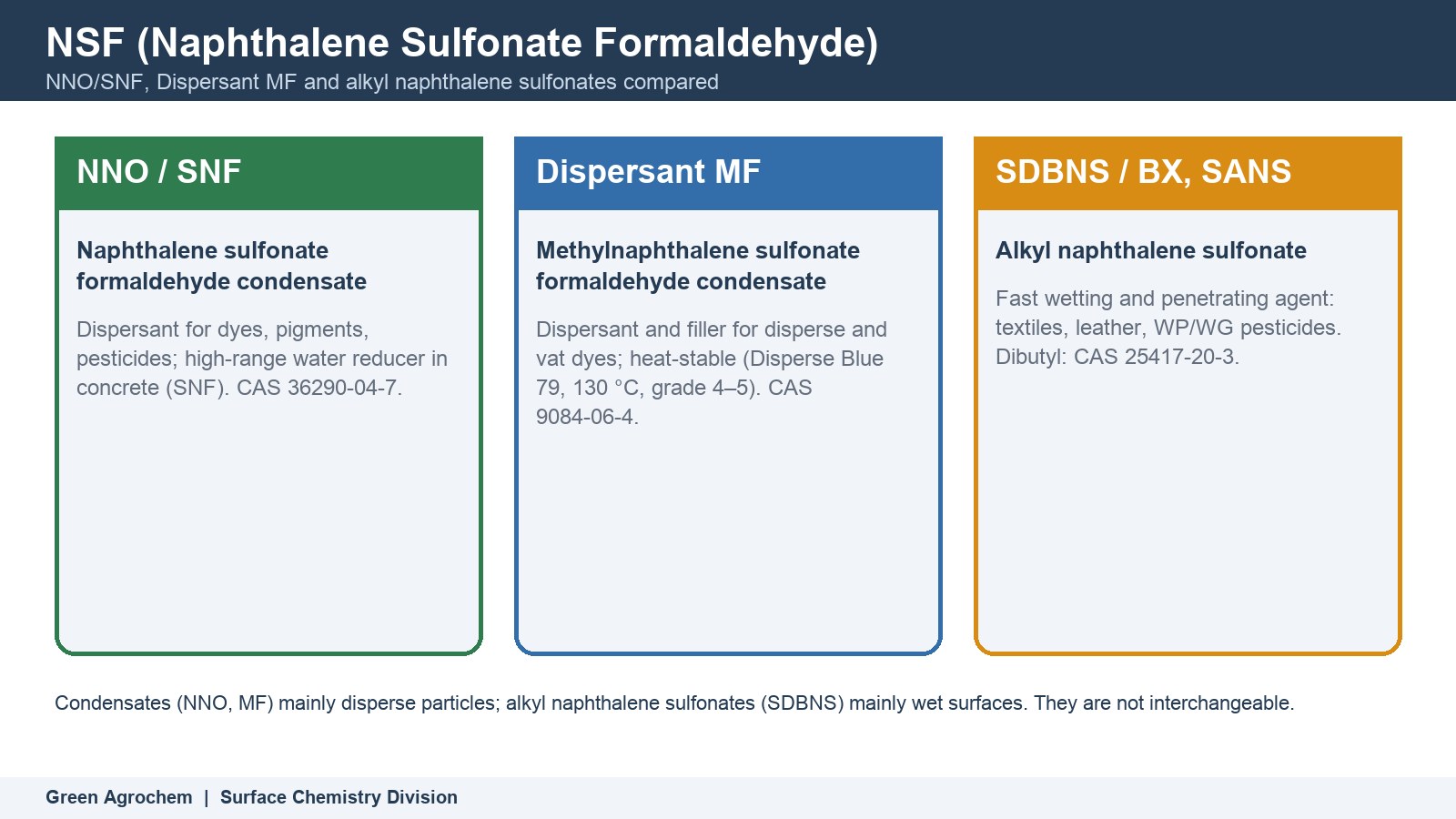 NSF (Naphthalene Sulfonate Formaldehyde)
