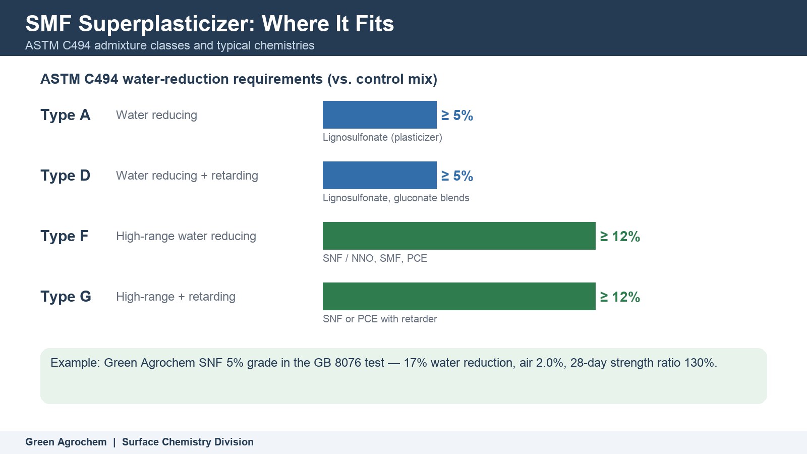 Sulfonated Melamine Formaldehyde (SMF) Superplasticizer: Selection and Trial Guide