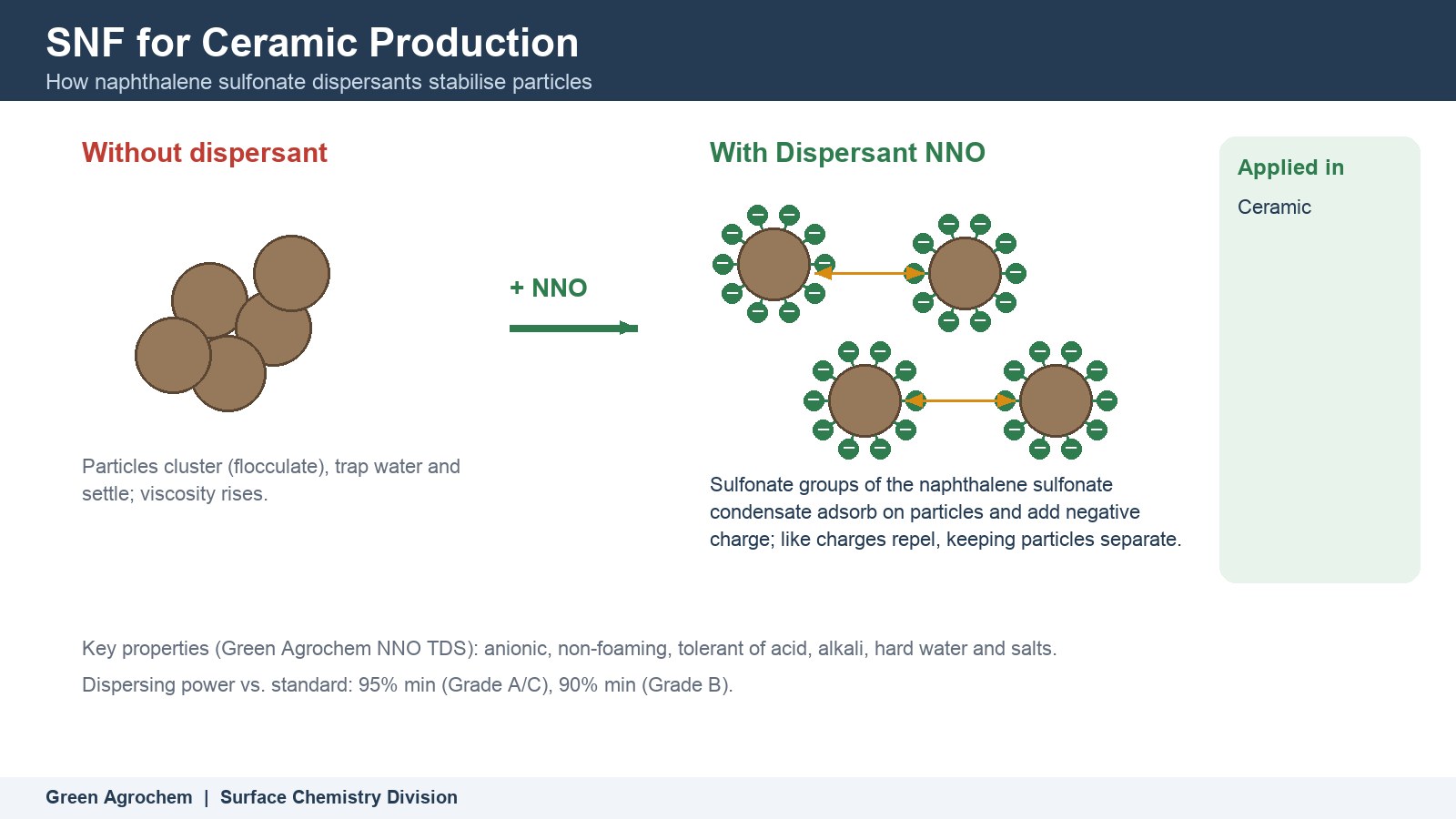 SNF for Ceramic Production