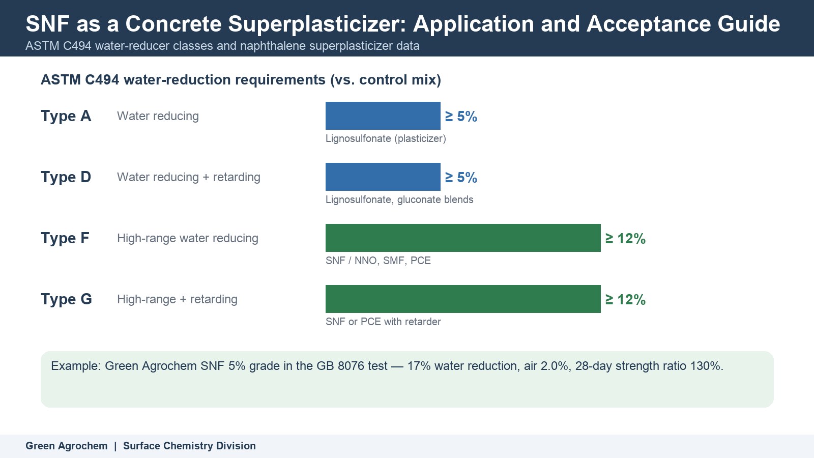 SNF as a Concrete Superplasticizer: Application and Acceptance Guide