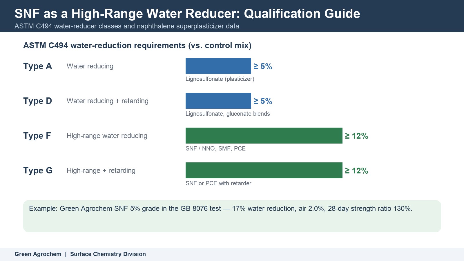SNF as a High-Range Water Reducer: Qualification Guide