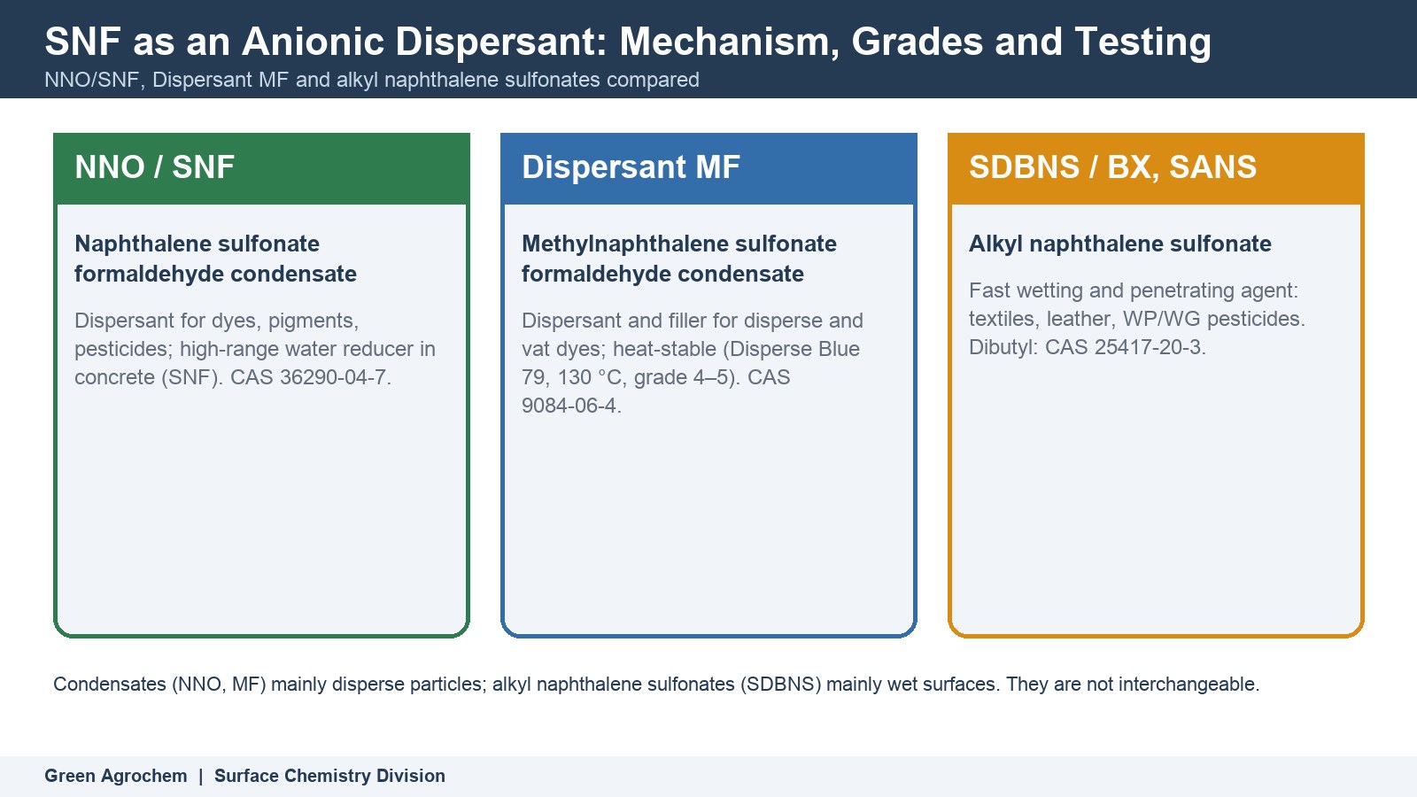 SNF as an Anionic Dispersant: Mechanism, Grades and Testing