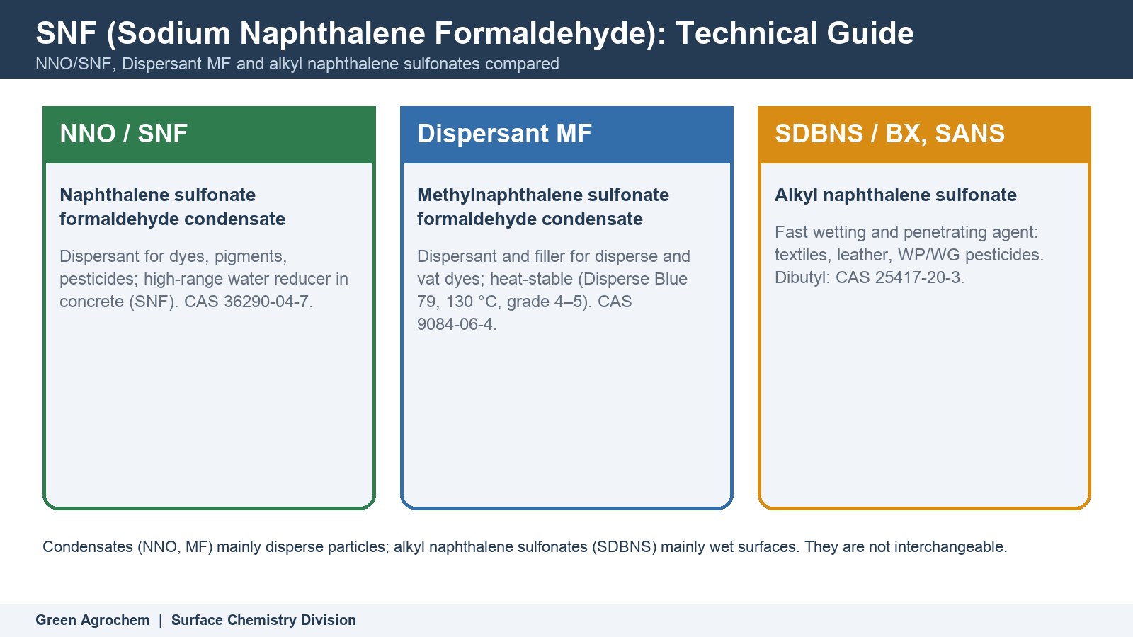 SNF (Sodium Naphthalene Formaldehyde): Technical Guide — diagram