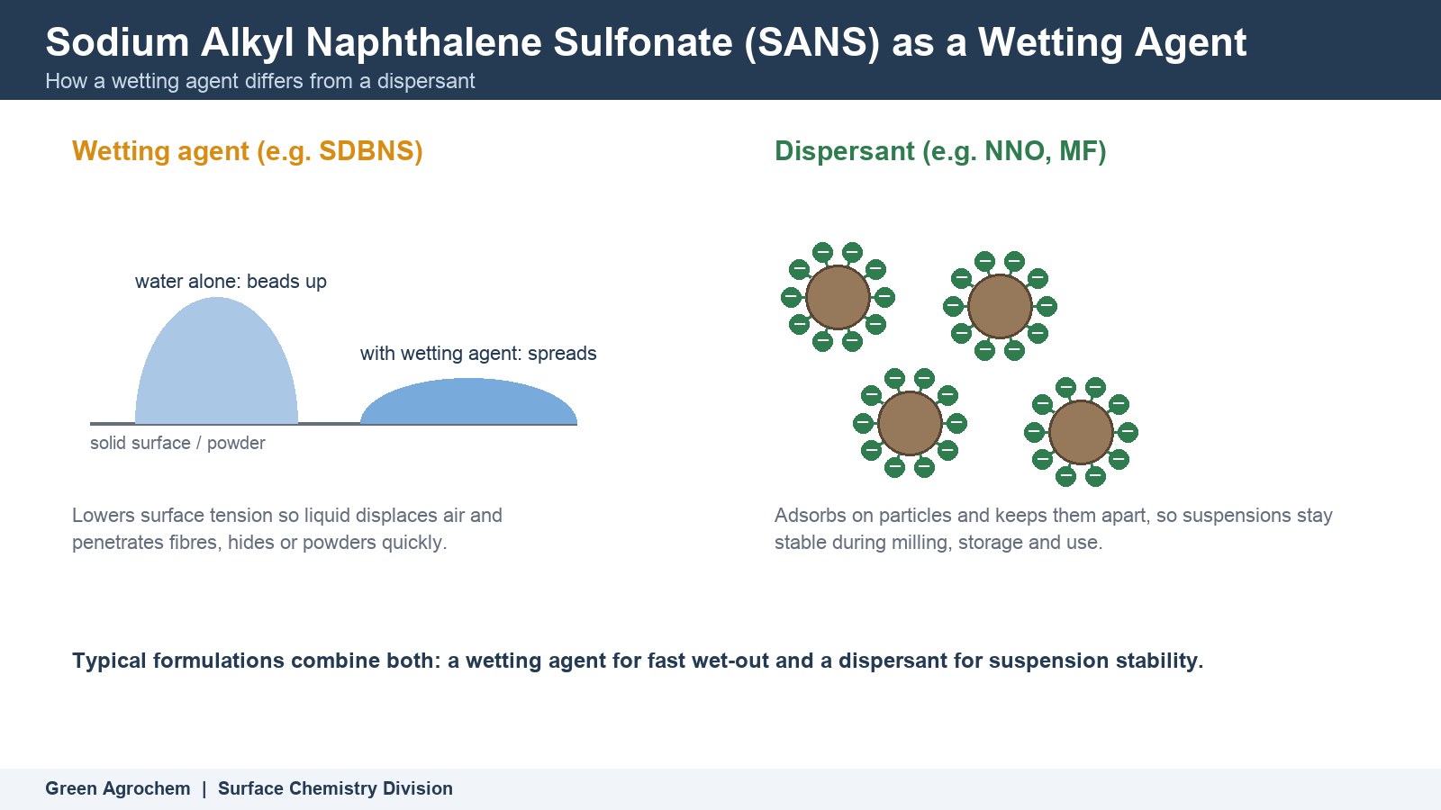 Sodium Alkyl Naphthalene Sulfonate (SANS) as a Wetting Agent