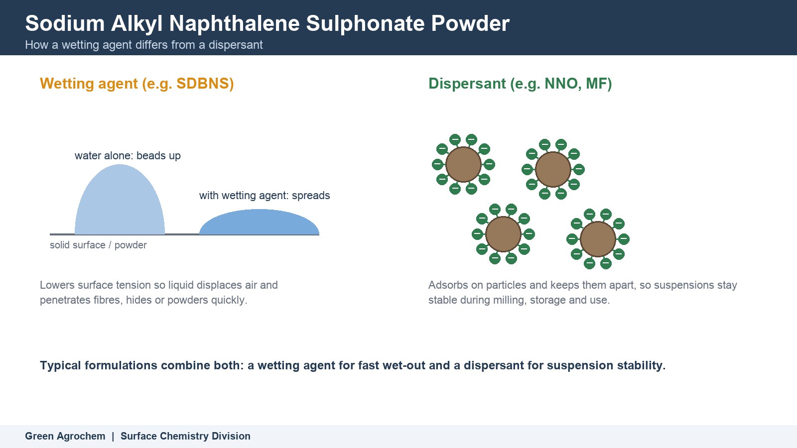 Sodium Alkyl Naphthalene Sulphonate Powder