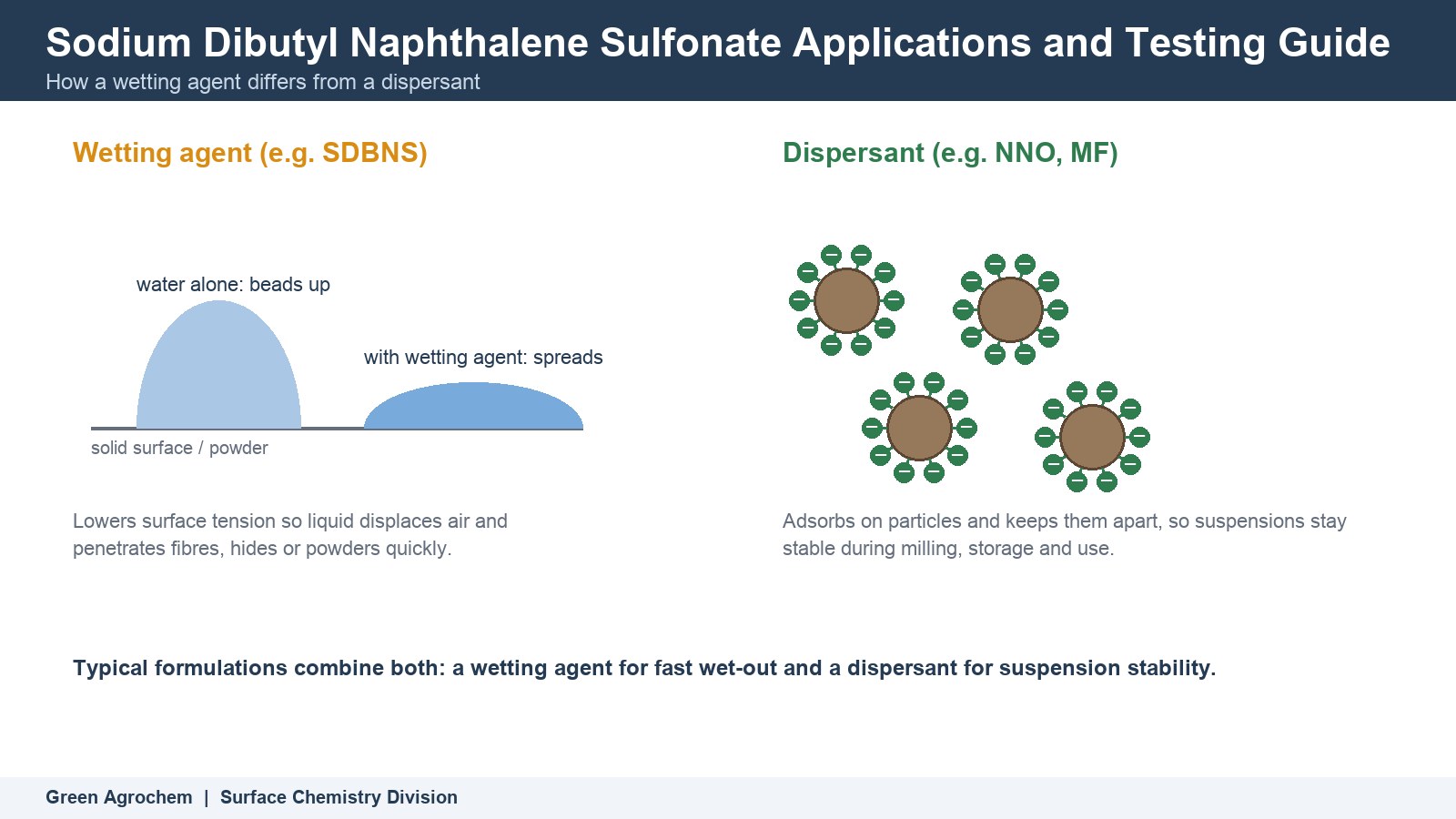 Sodium Dibutyl Naphthalene Sulfonate Applications and Testing Guide