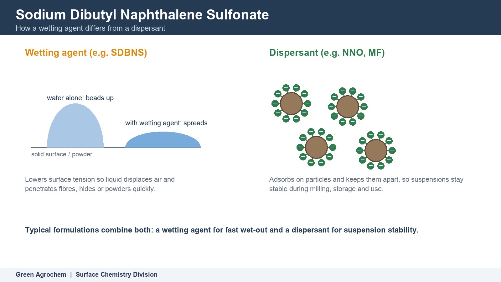 Sodium Dibutyl Naphthalene Sulfonate