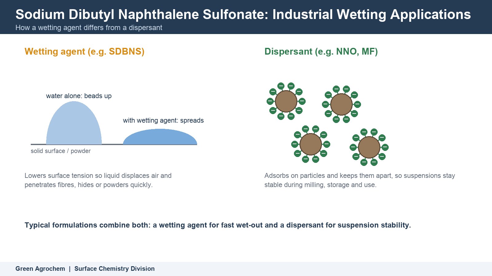 Sodium Dibutyl Naphthalene Sulfonate: Industrial Wetting Applications