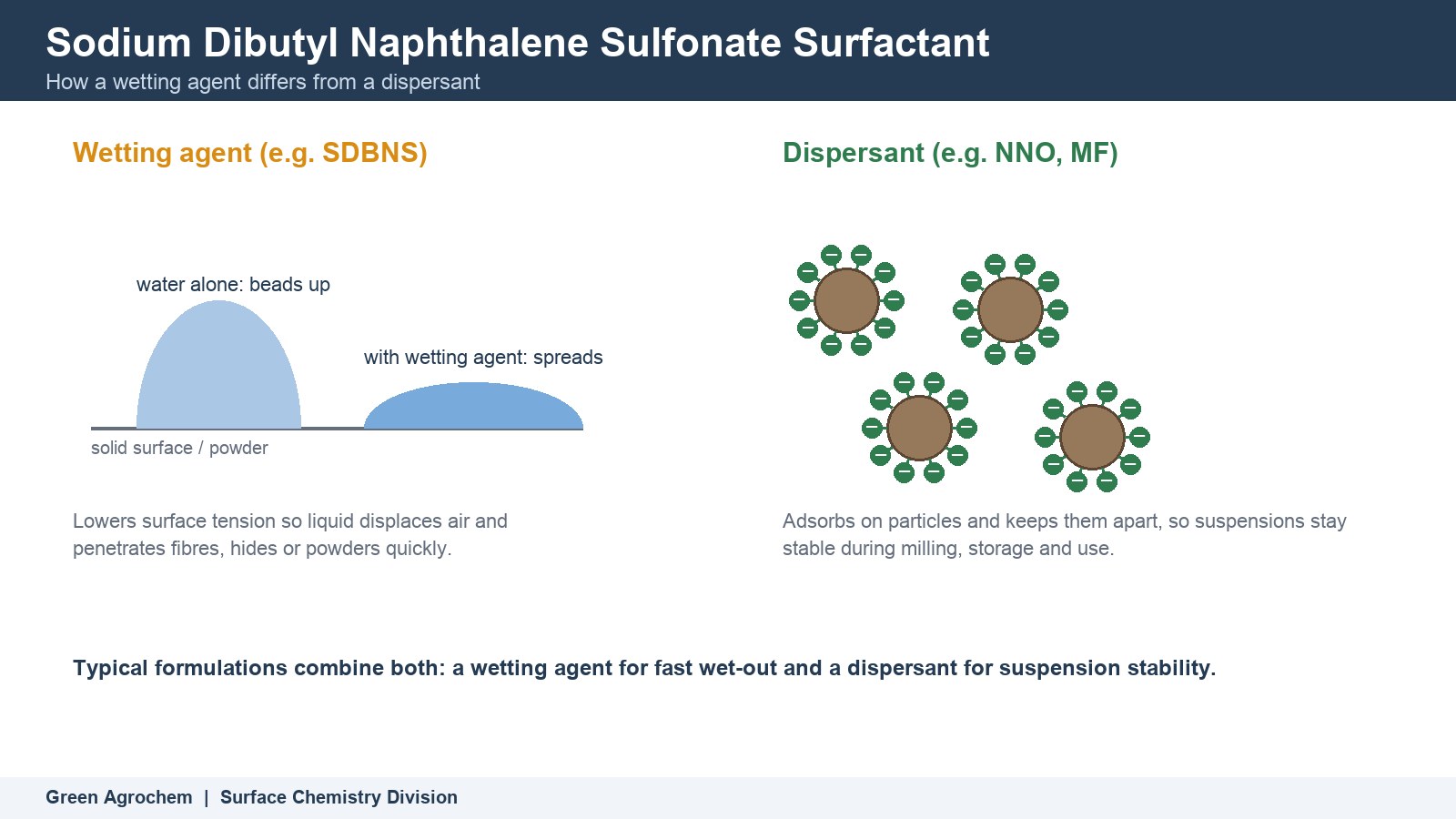 Sodium Dibutyl Naphthalene Sulfonate Surfactant