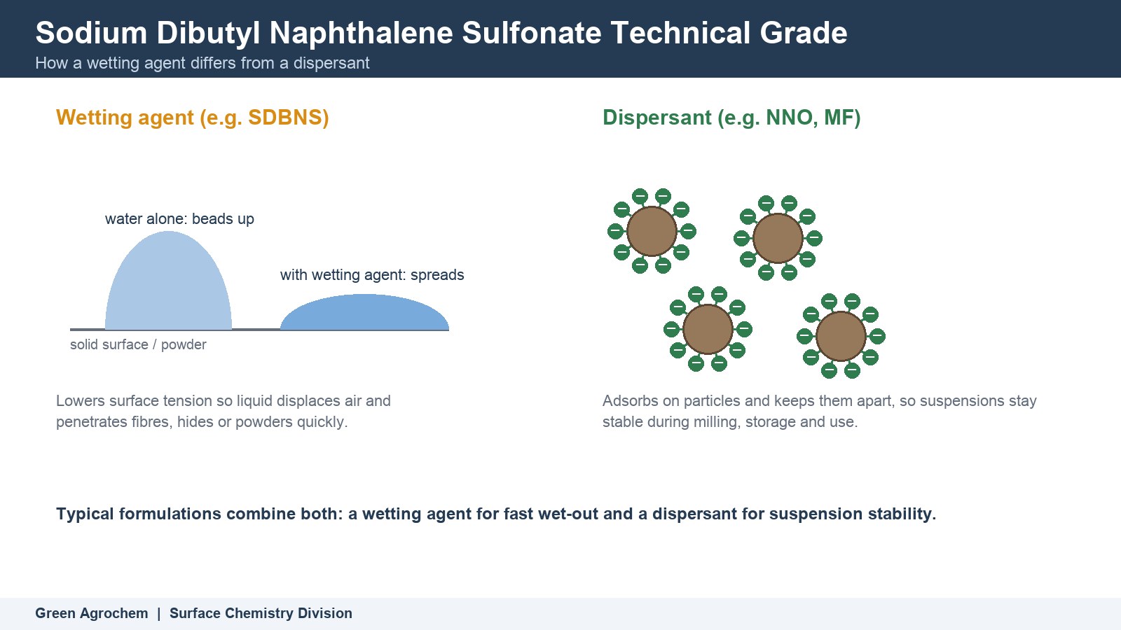 Sodium Dibutyl Naphthalene Sulfonate Technical Grade