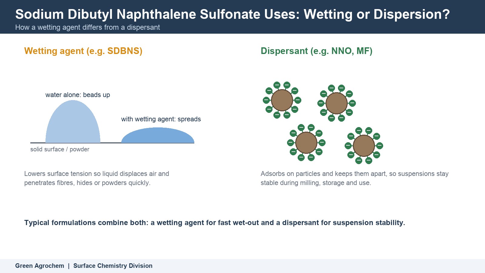 Sodium Dibutyl Naphthalene Sulfonate Uses: Wetting or Dispersion?