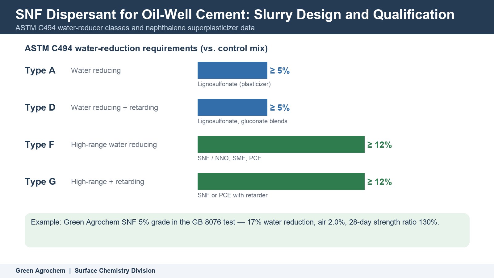 SNF Dispersant for Oil-Well Cement: Slurry Design and Qualification