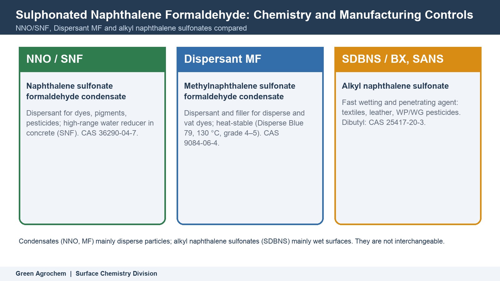Sulphonated Naphthalene Formaldehyde: Chemistry and Manufacturing Controls