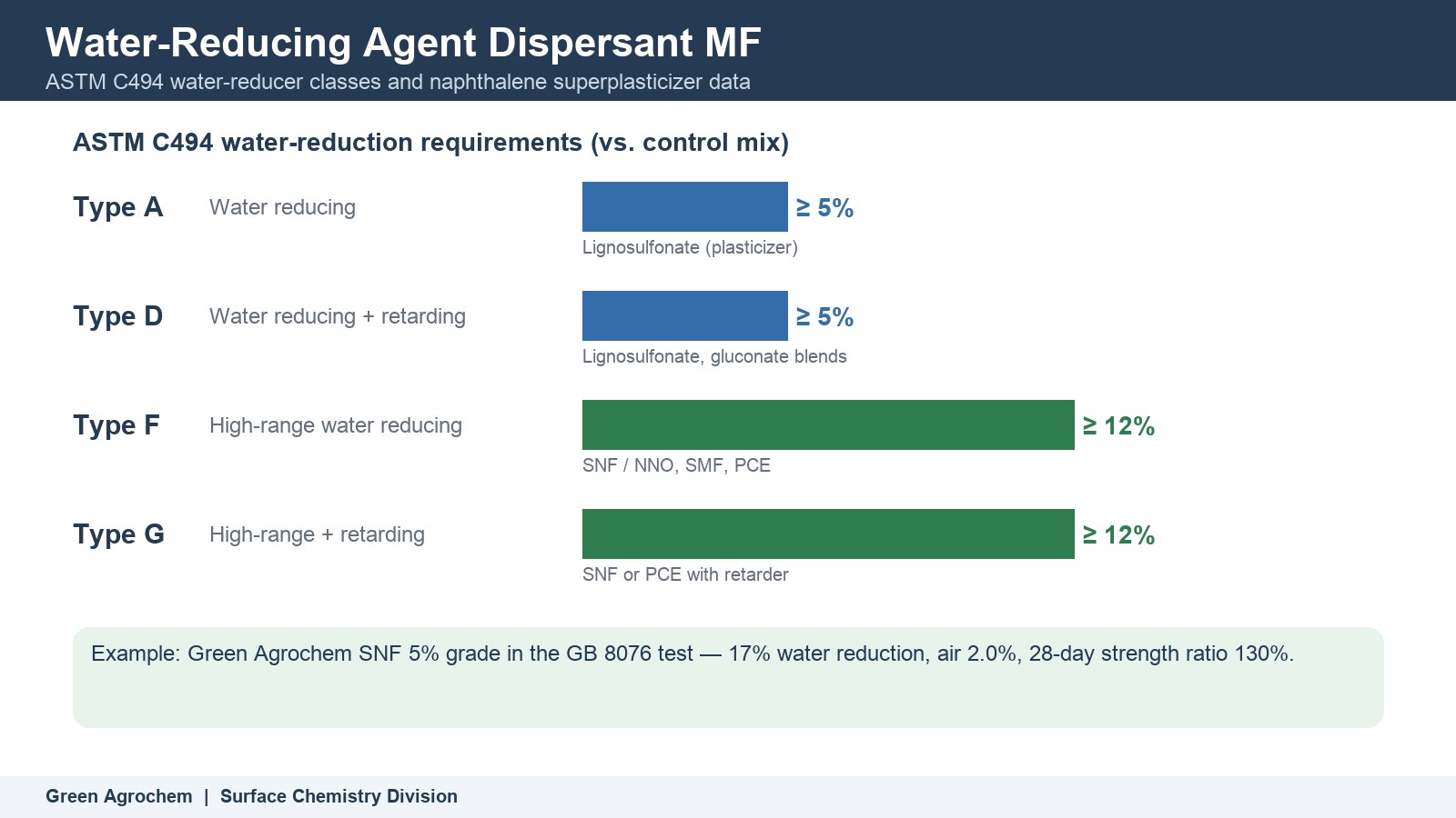 Water-Reducing Agent Dispersant MF