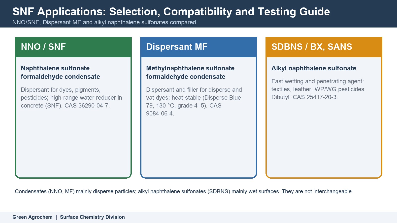 SNF Applications: Selection, Compatibility and Testing Guide